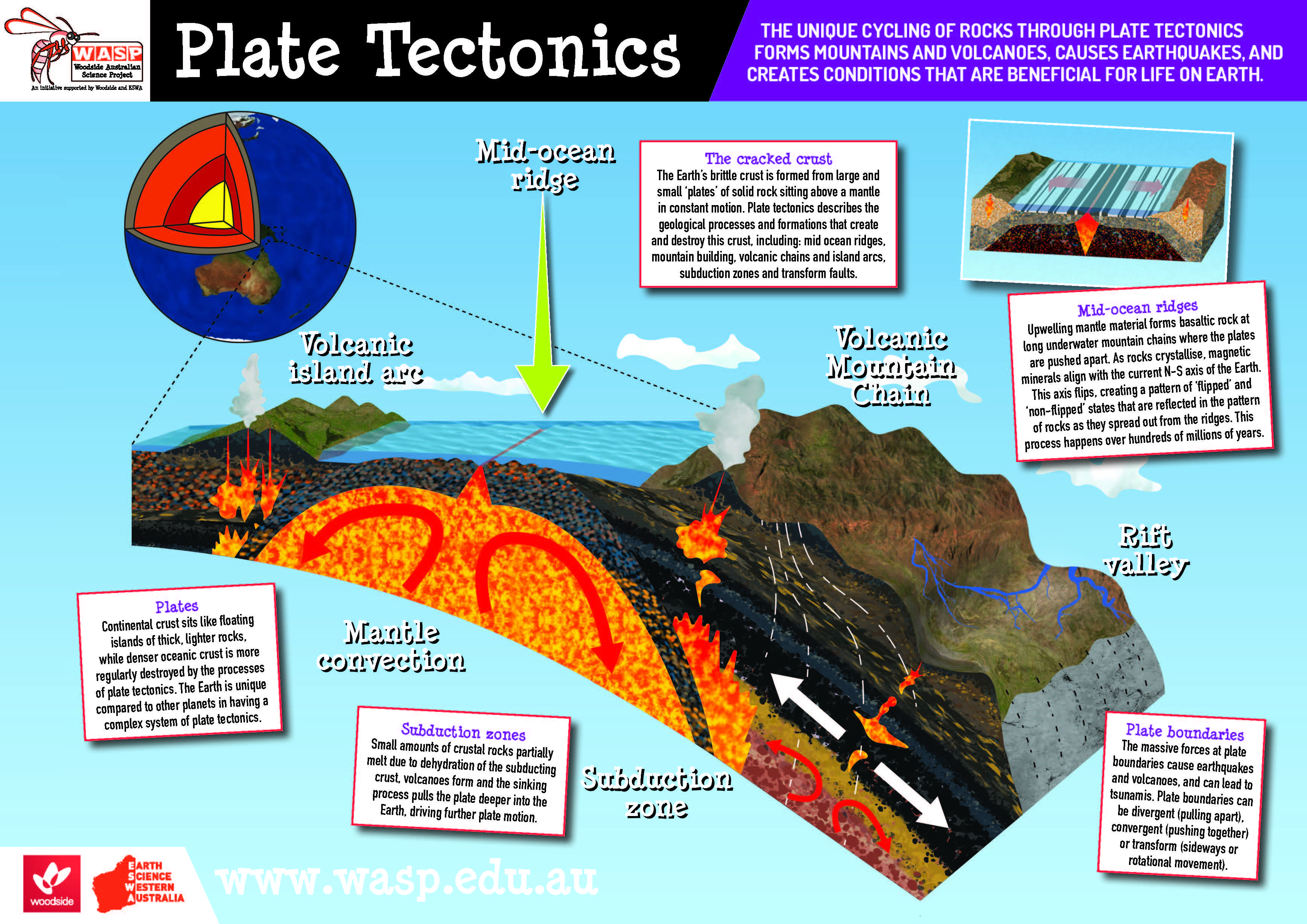 What happens at plate boundaries?